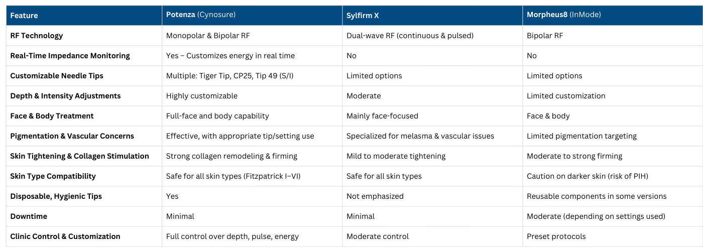 RF Microneedling Comparison: Potenza vs Sylfirm X vs Morpheus8